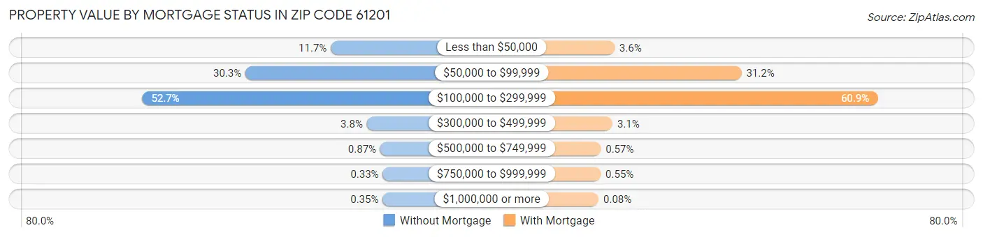 Property Value by Mortgage Status in Zip Code 61201