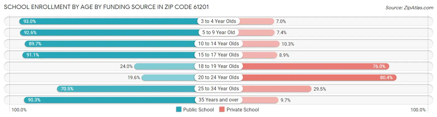 School Enrollment by Age by Funding Source in Zip Code 61201