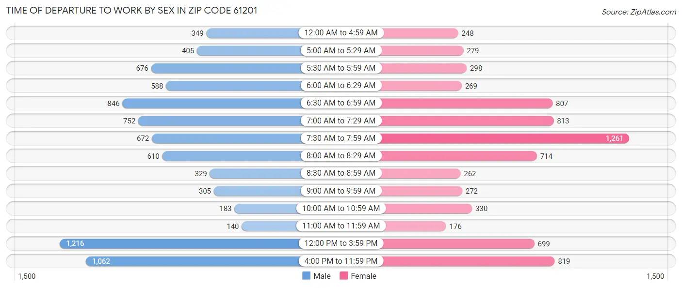 Time of Departure to Work by Sex in Zip Code 61201