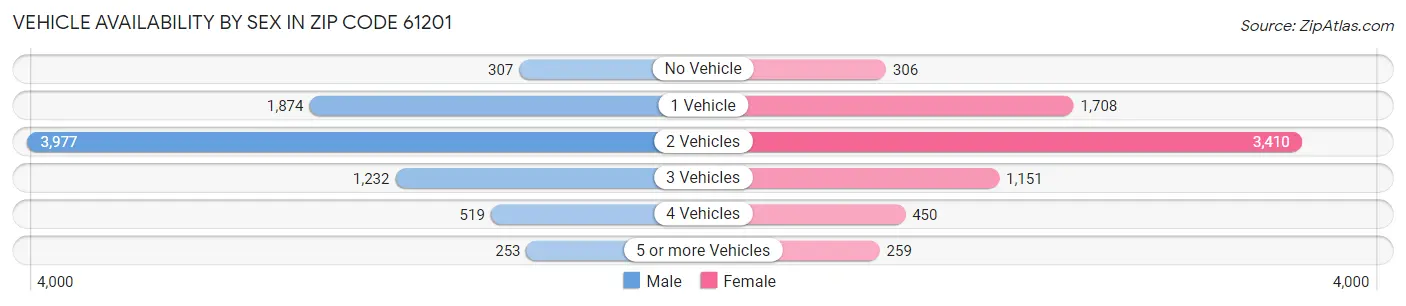 Vehicle Availability by Sex in Zip Code 61201