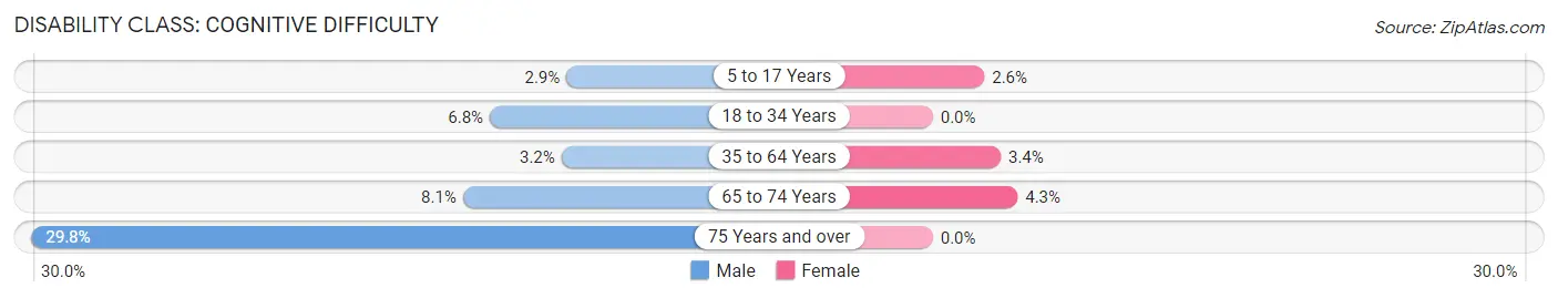 Disability in Zip Code 61230: <span>Cognitive Difficulty</span>