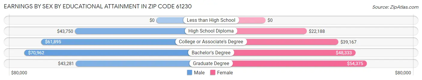 Earnings by Sex by Educational Attainment in Zip Code 61230