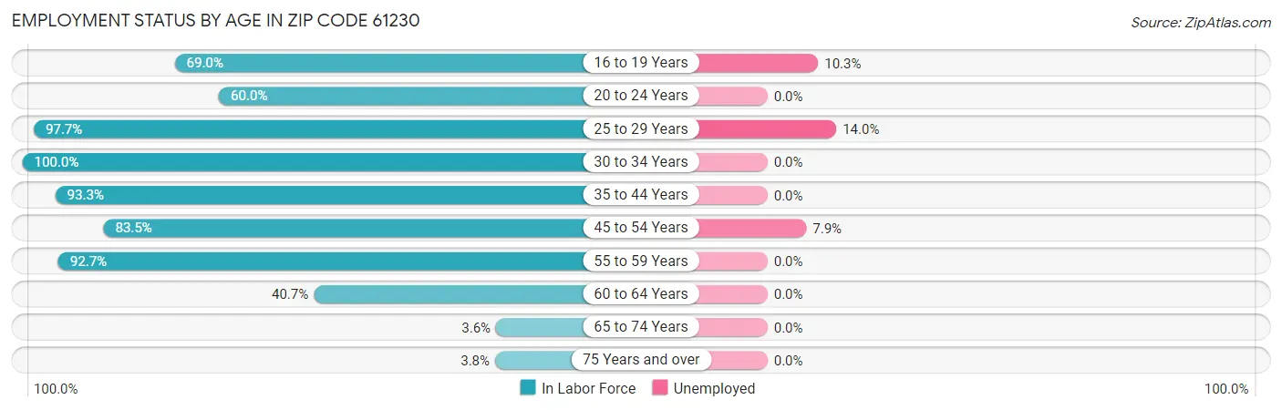 Employment Status by Age in Zip Code 61230