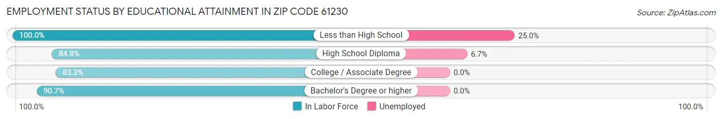 Employment Status by Educational Attainment in Zip Code 61230