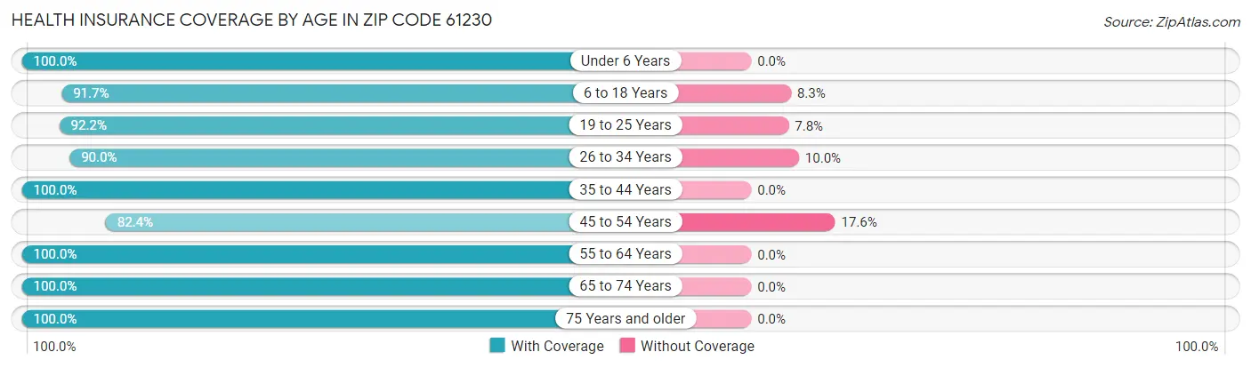 Health Insurance Coverage by Age in Zip Code 61230
