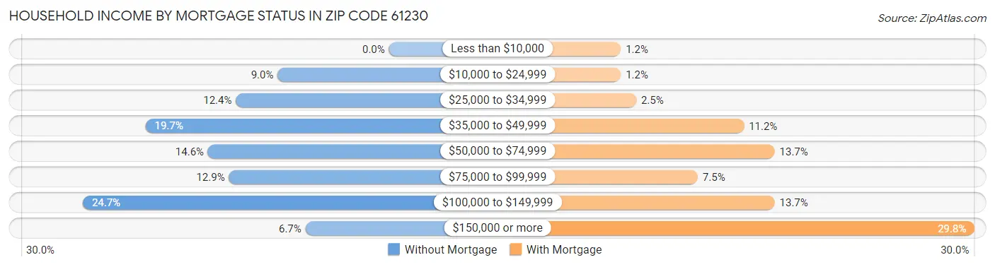 Household Income by Mortgage Status in Zip Code 61230