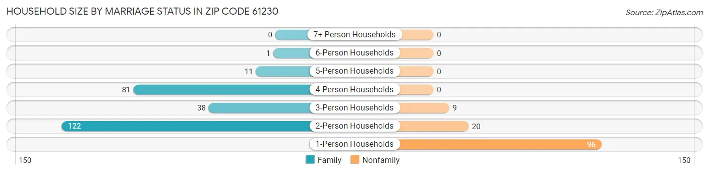 Household Size by Marriage Status in Zip Code 61230