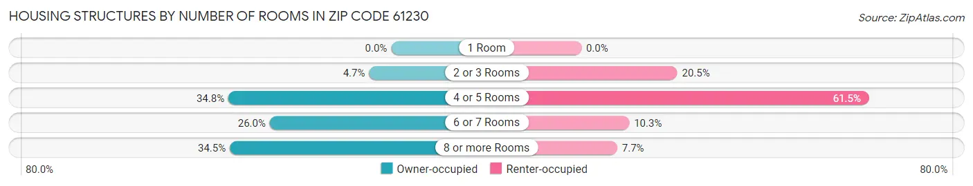 Housing Structures by Number of Rooms in Zip Code 61230