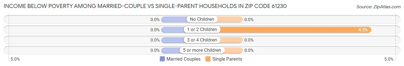 Income Below Poverty Among Married-Couple vs Single-Parent Households in Zip Code 61230