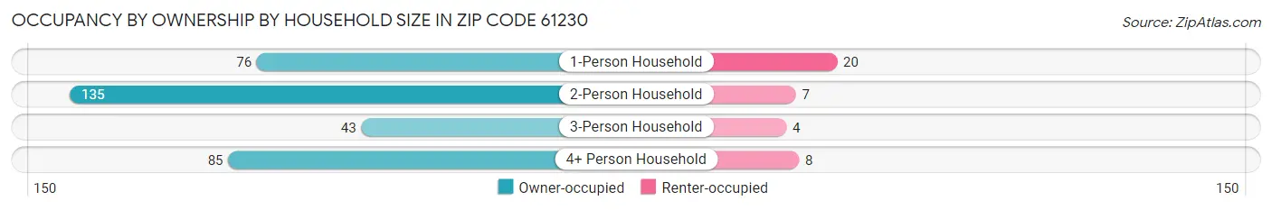Occupancy by Ownership by Household Size in Zip Code 61230