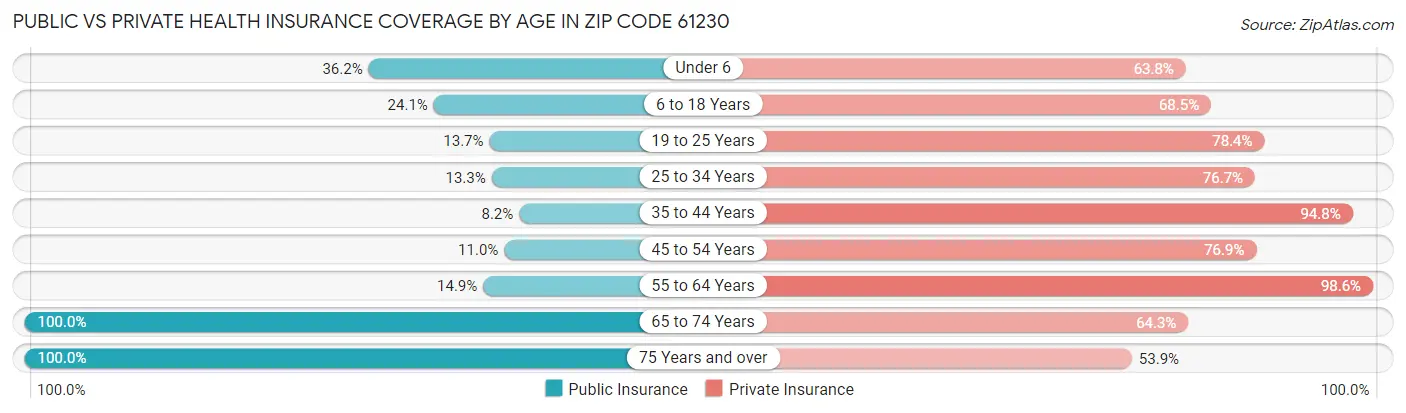 Public vs Private Health Insurance Coverage by Age in Zip Code 61230