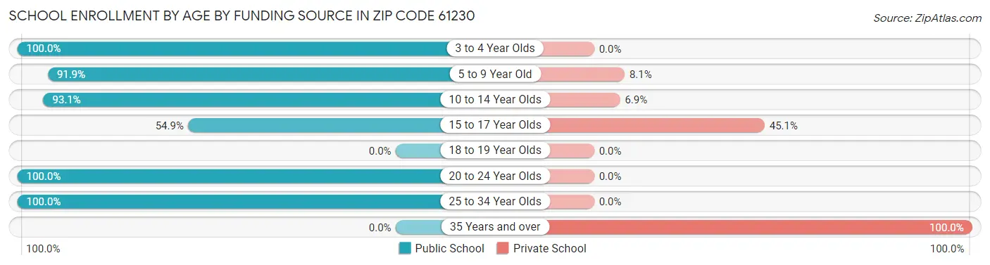 School Enrollment by Age by Funding Source in Zip Code 61230