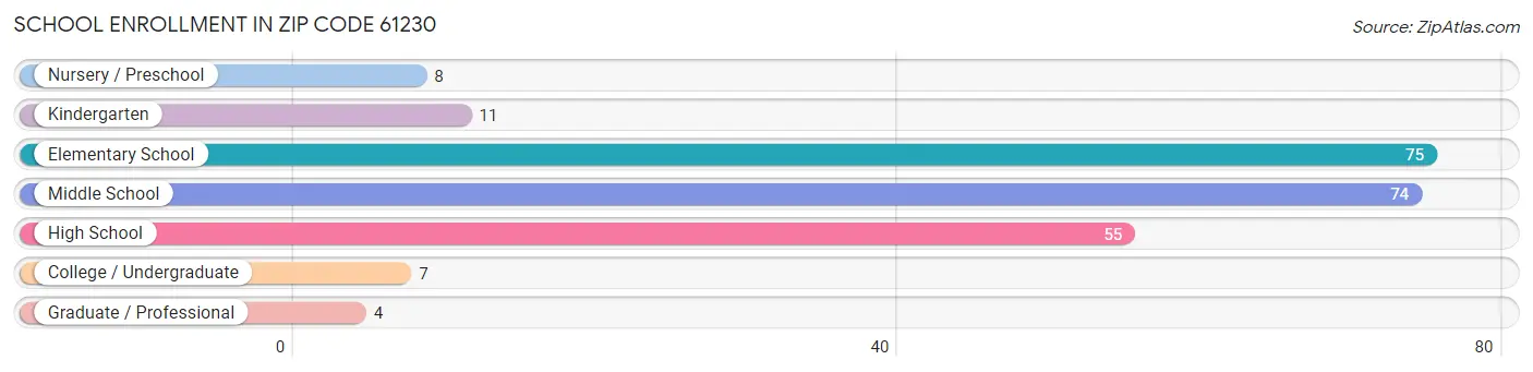 School Enrollment in Zip Code 61230