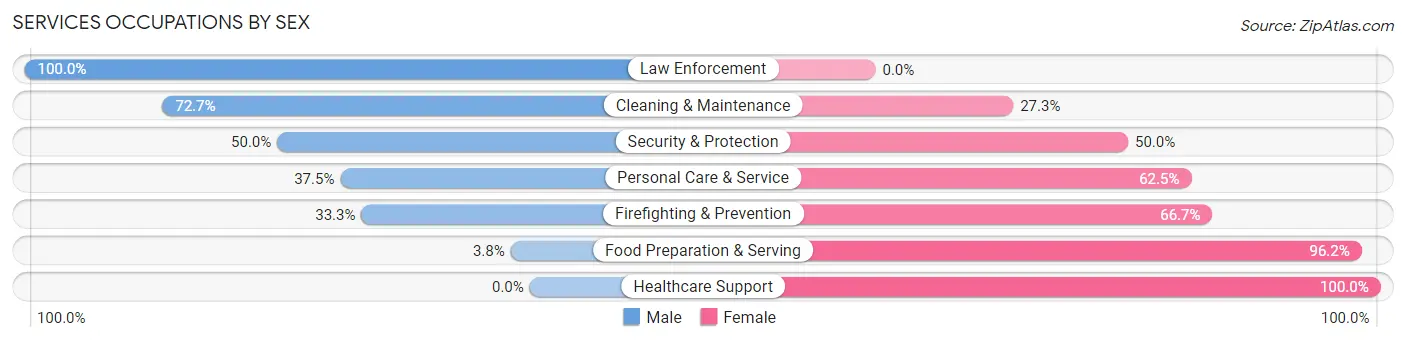 Services Occupations by Sex in Zip Code 61230