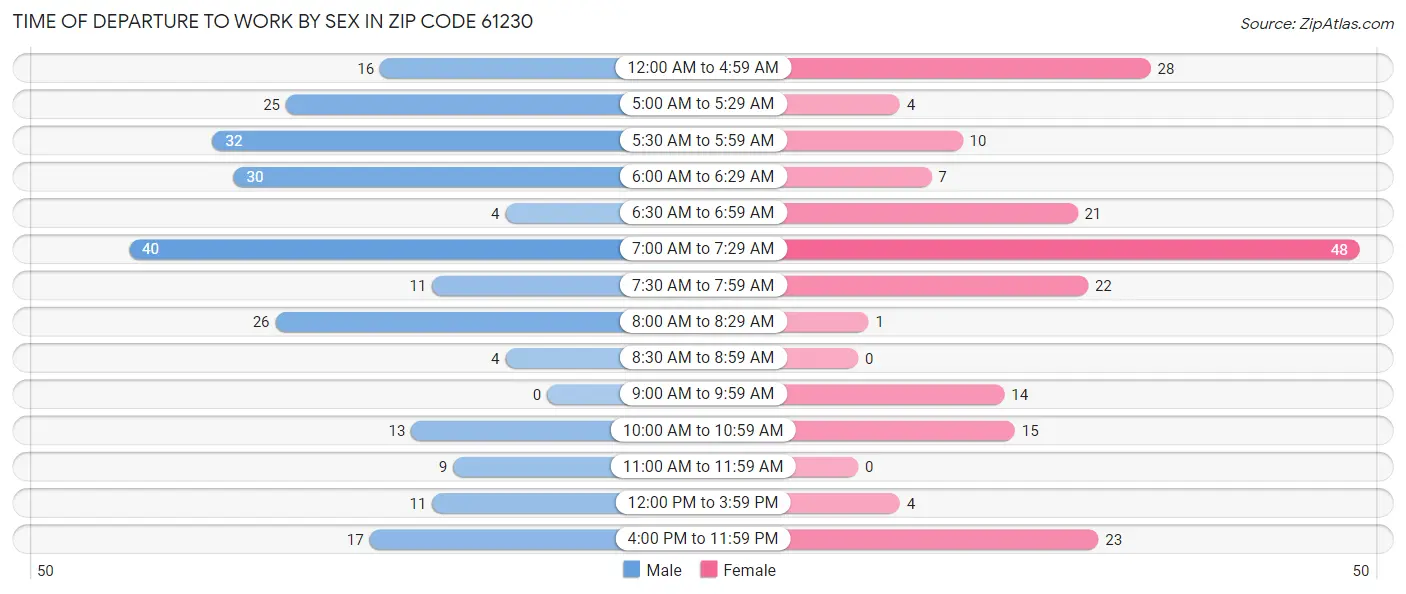 Time of Departure to Work by Sex in Zip Code 61230