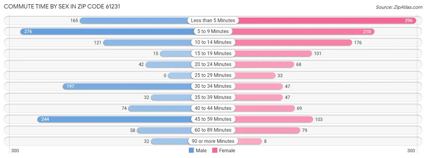 Commute Time by Sex in Zip Code 61231