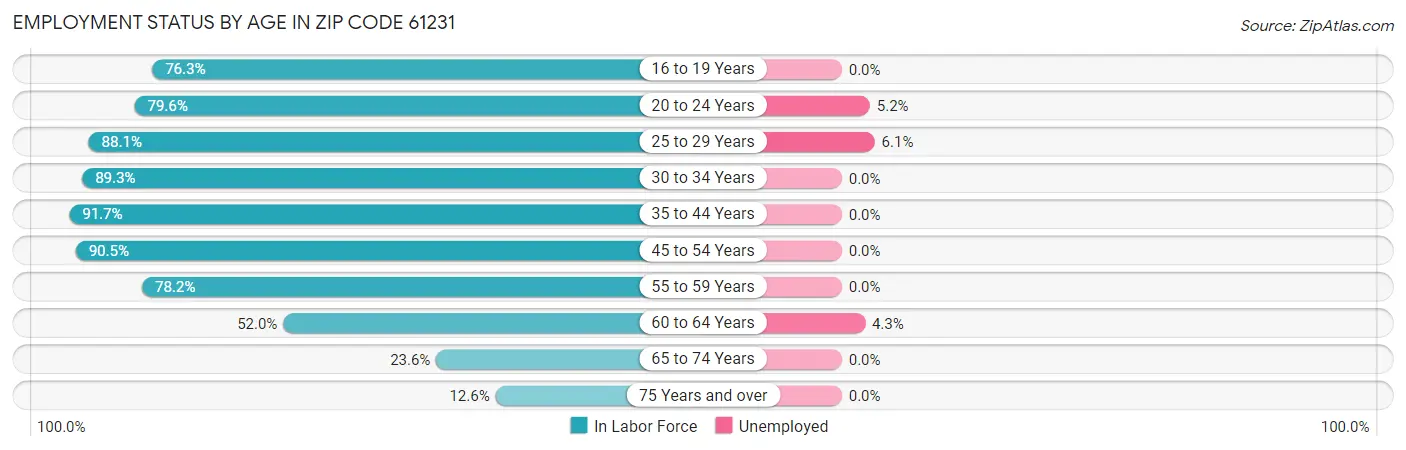 Employment Status by Age in Zip Code 61231
