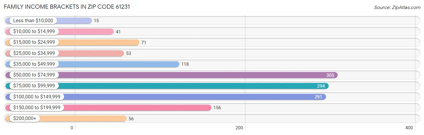 Family Income Brackets in Zip Code 61231