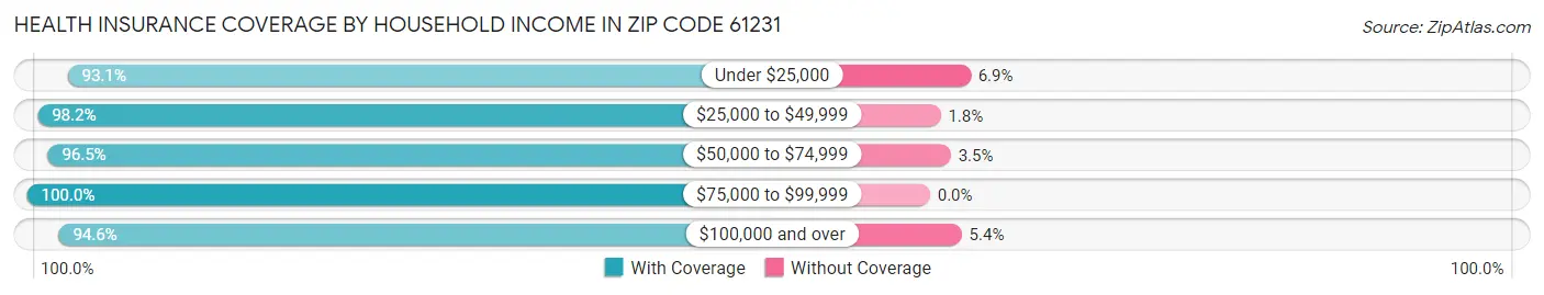 Health Insurance Coverage by Household Income in Zip Code 61231