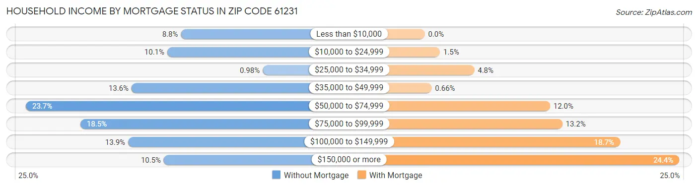 Household Income by Mortgage Status in Zip Code 61231