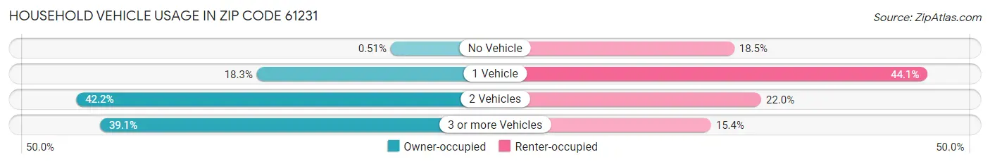 Household Vehicle Usage in Zip Code 61231