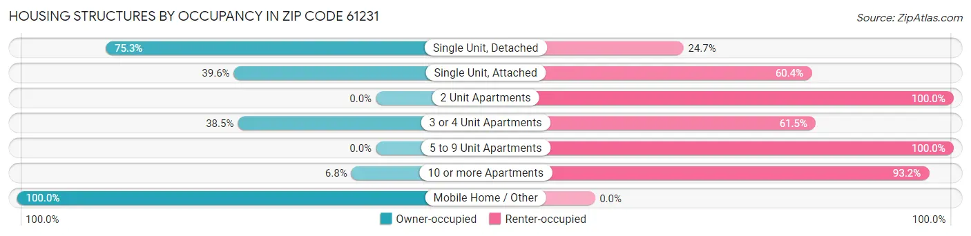 Housing Structures by Occupancy in Zip Code 61231