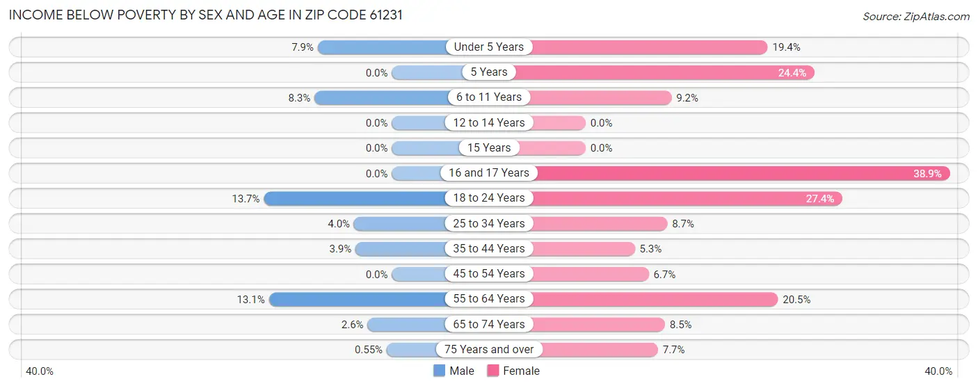 Income Below Poverty by Sex and Age in Zip Code 61231