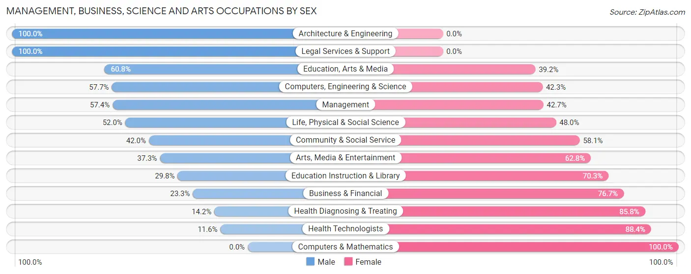 Management, Business, Science and Arts Occupations by Sex in Zip Code 61231