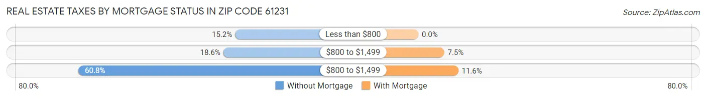 Real Estate Taxes by Mortgage Status in Zip Code 61231