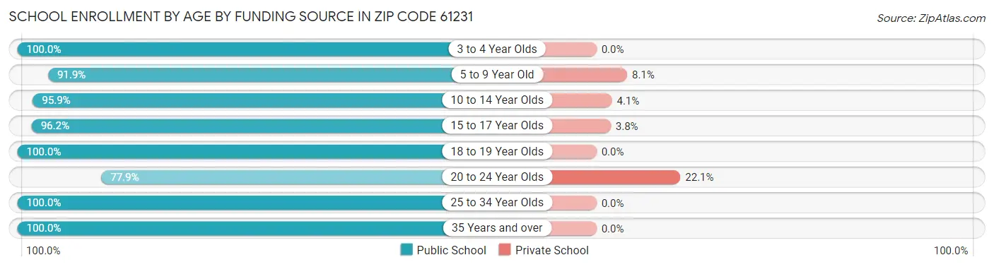 School Enrollment by Age by Funding Source in Zip Code 61231