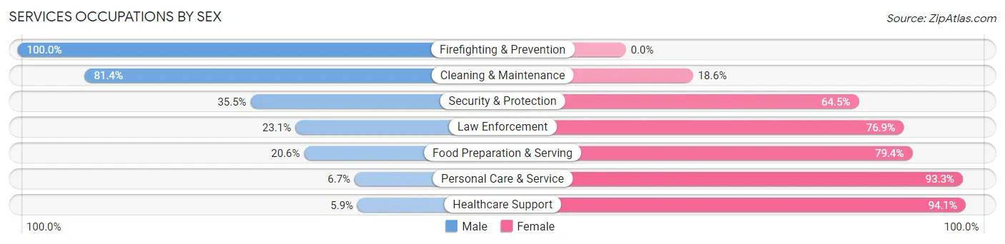 Services Occupations by Sex in Zip Code 61231