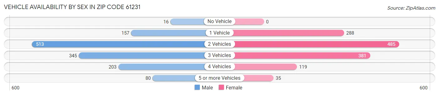 Vehicle Availability by Sex in Zip Code 61231