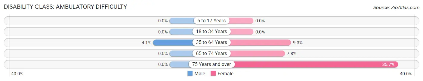 Disability in Zip Code 61232: <span>Ambulatory Difficulty</span>