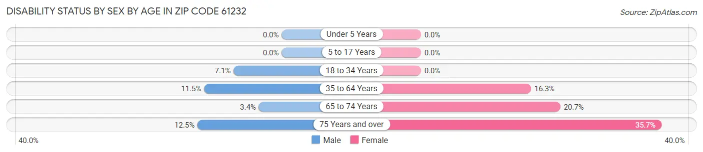 Disability Status by Sex by Age in Zip Code 61232