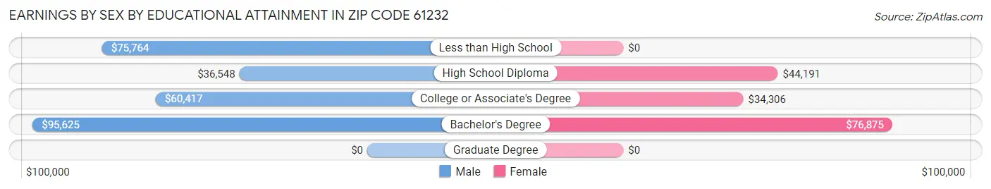 Earnings by Sex by Educational Attainment in Zip Code 61232