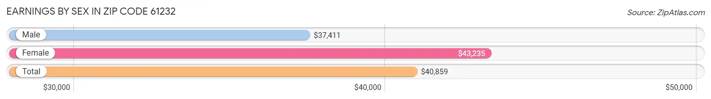 Earnings by Sex in Zip Code 61232