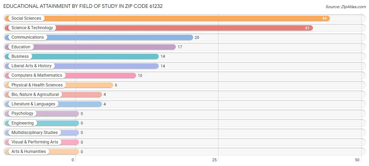 Educational Attainment by Field of Study in Zip Code 61232