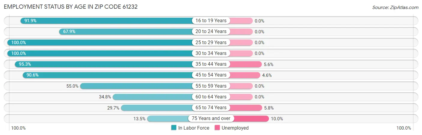 Employment Status by Age in Zip Code 61232