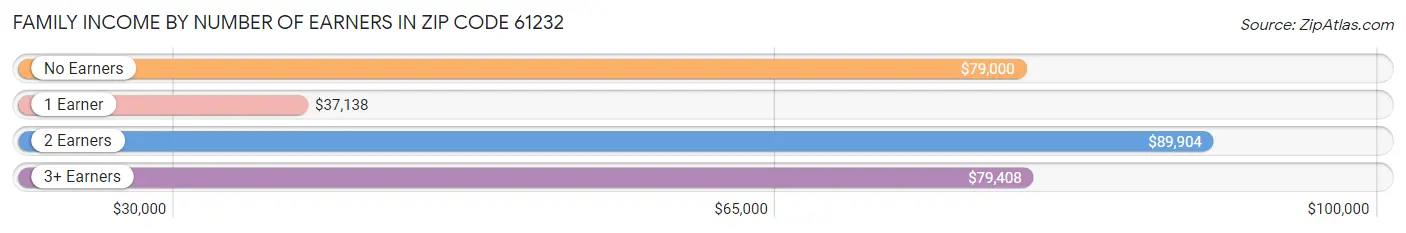 Family Income by Number of Earners in Zip Code 61232