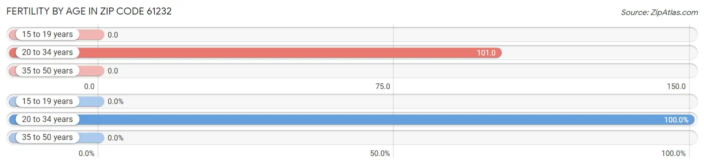 Female Fertility by Age in Zip Code 61232