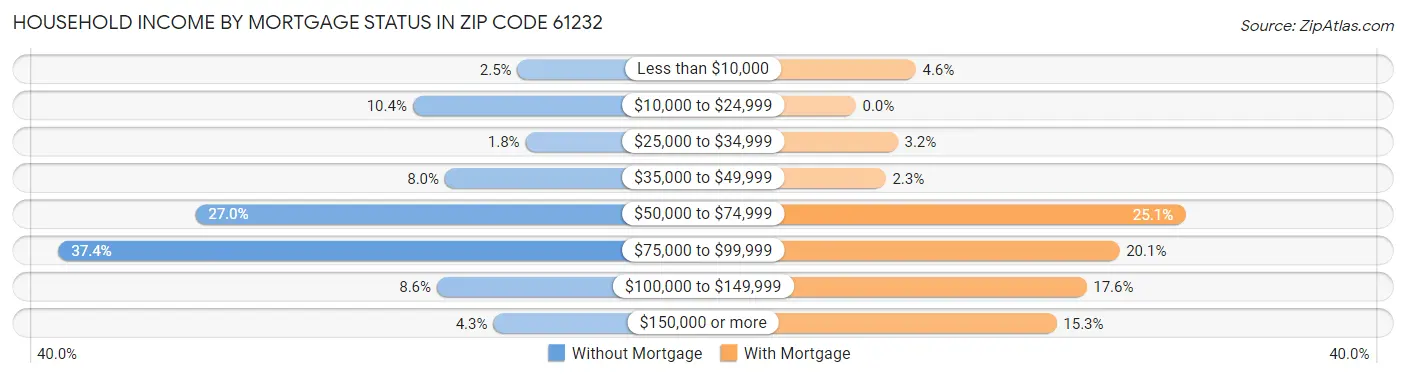 Household Income by Mortgage Status in Zip Code 61232