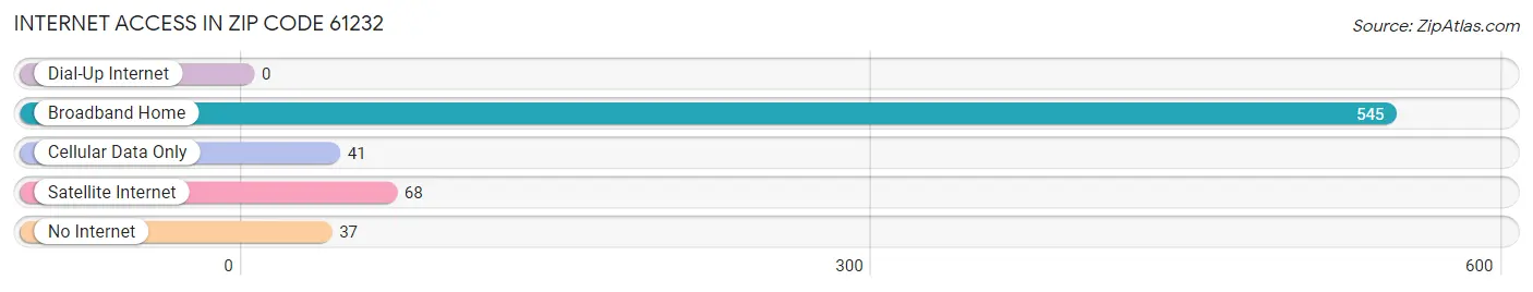 Internet Access in Zip Code 61232