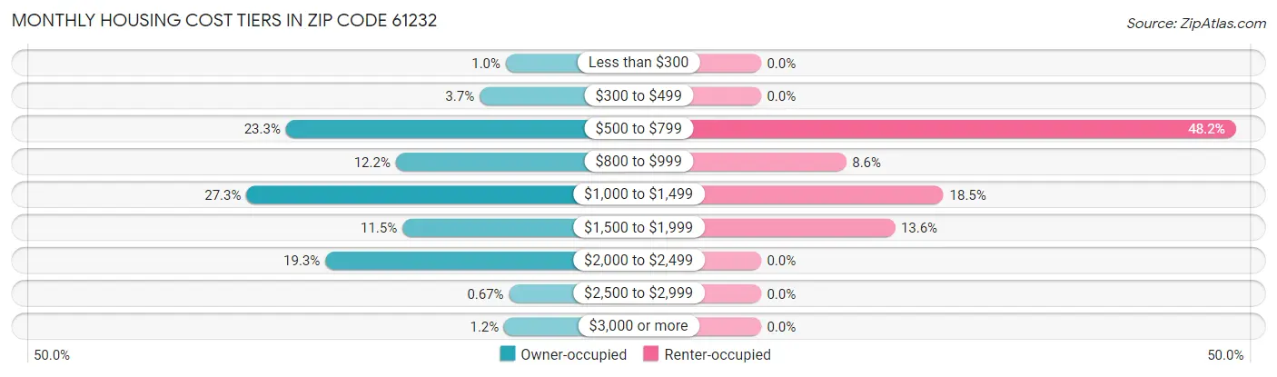 Monthly Housing Cost Tiers in Zip Code 61232