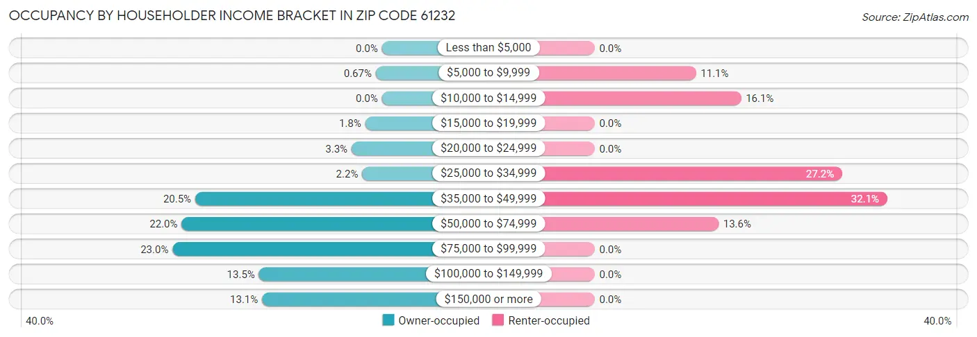Occupancy by Householder Income Bracket in Zip Code 61232