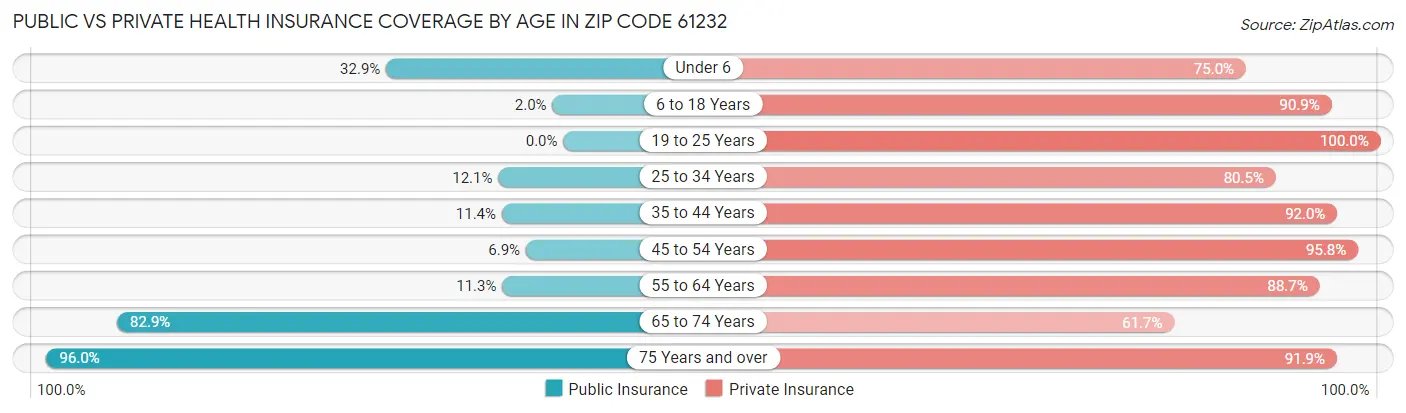 Public vs Private Health Insurance Coverage by Age in Zip Code 61232