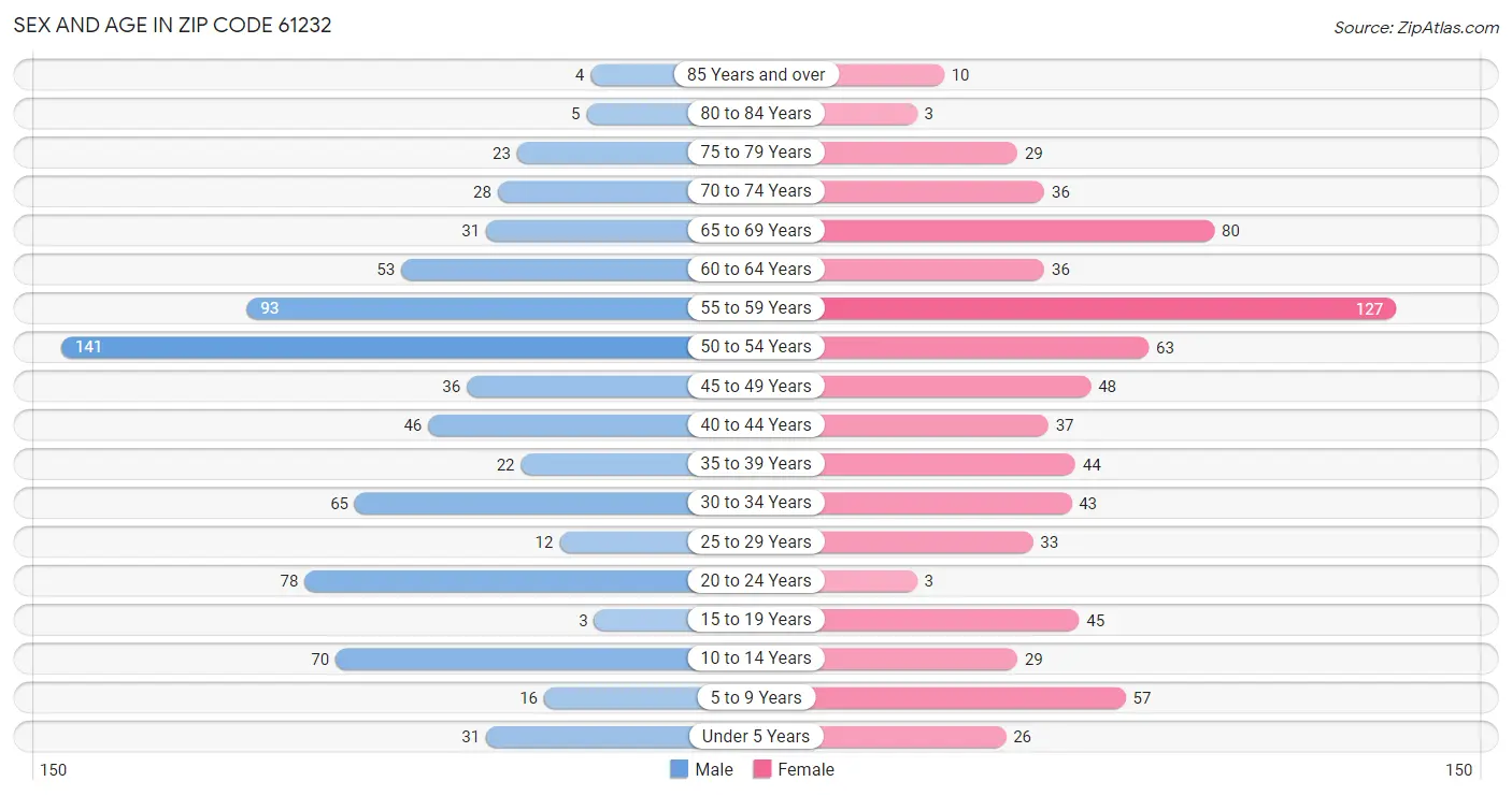 Sex and Age in Zip Code 61232