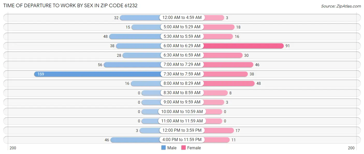Time of Departure to Work by Sex in Zip Code 61232