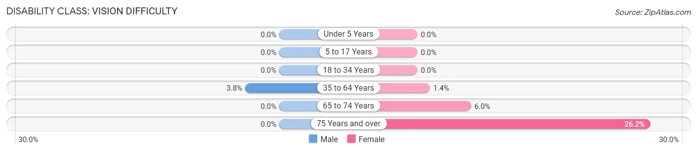 Disability in Zip Code 61232: <span>Vision Difficulty</span>