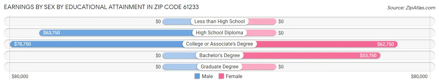 Earnings by Sex by Educational Attainment in Zip Code 61233