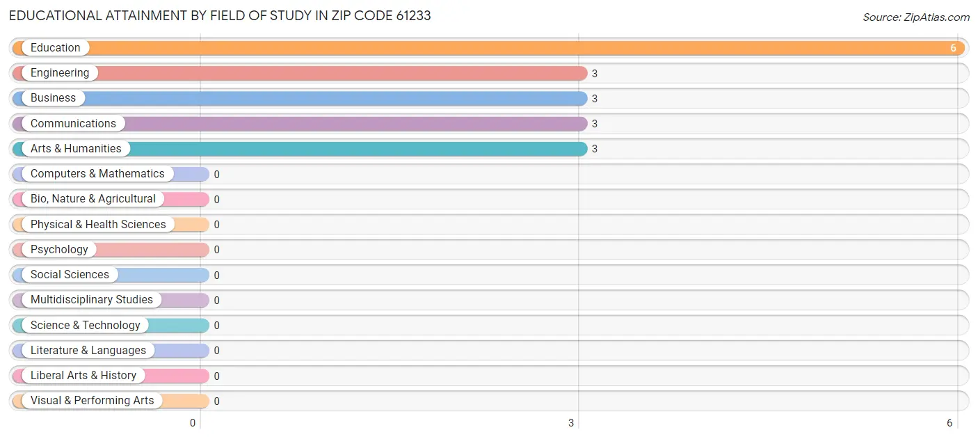 Educational Attainment by Field of Study in Zip Code 61233